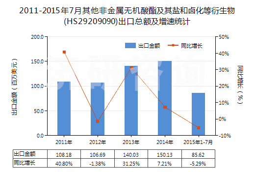 2011-2015年7月其他非金屬無機(jī)酸酯及其鹽和鹵化等衍生物(HS29209090)出口總額及增速統(tǒng)計(jì)